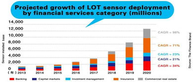 物联网技术服务 开启金融新蓝海