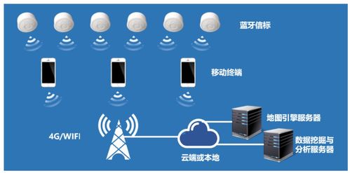 基于物联网定位技术的智慧商场解决方案